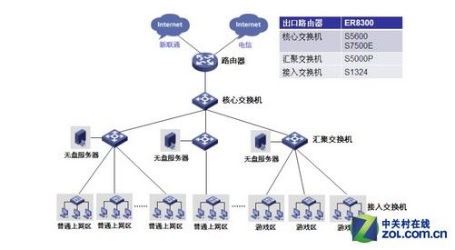 高速度高性能 校園與網(wǎng)吧網(wǎng)絡(luò)接入設(shè)備選購指南
